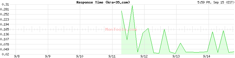 kra-35.com Slow or Fast