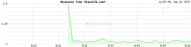 kapal76.com Slow or Fast