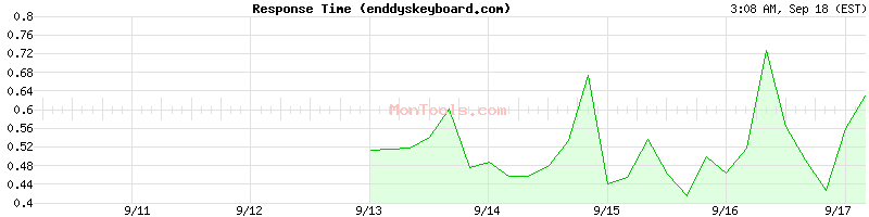 enddyskeyboard.com Slow or Fast