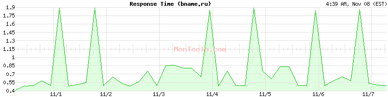 bname.ru Slow or Fast