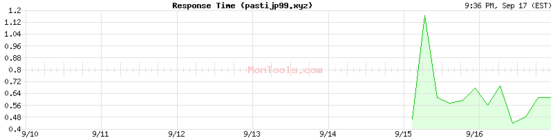 pastijp99.xyz Slow or Fast