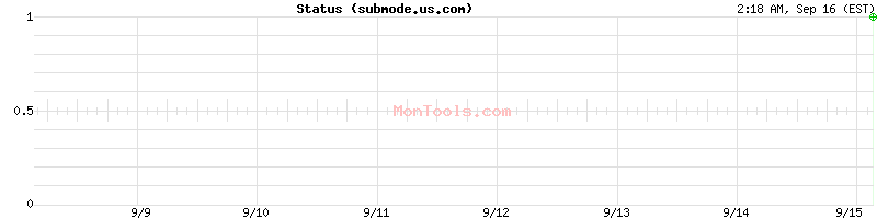 submode.us.com Up or Down