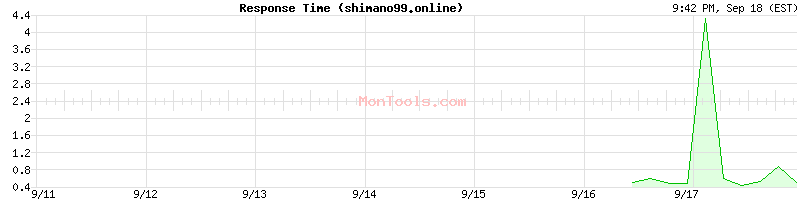 shimano99.online Slow or Fast