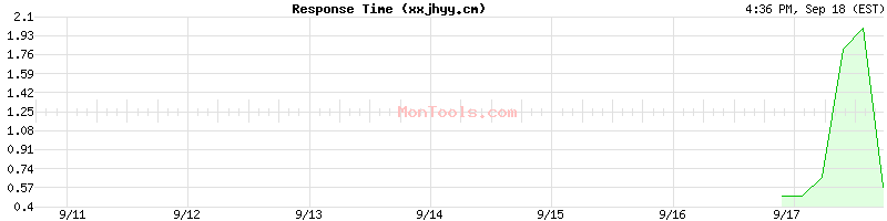 xxjhyy.cm Slow or Fast
