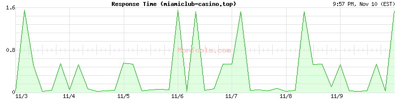 miamiclub-casino.top Slow or Fast