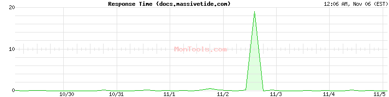 docs.massivetide.com Slow or Fast
