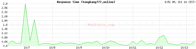 tongkang777.online Slow or Fast