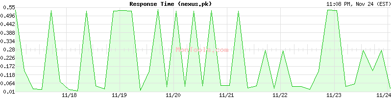 nexus.pk Slow or Fast