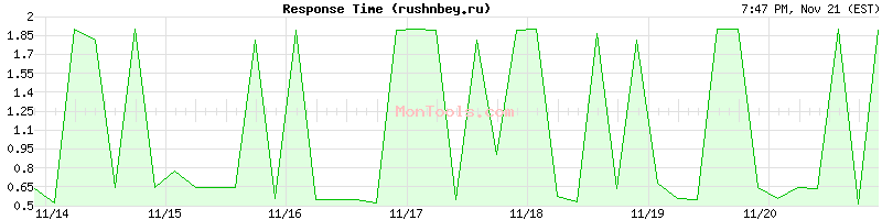 rushnbey.ru Slow or Fast