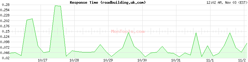 roadbuilding.uk.com Slow or Fast
