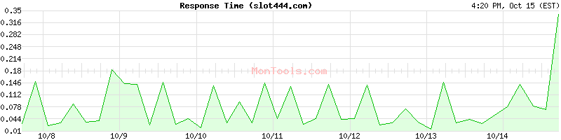 slot444.com Slow or Fast