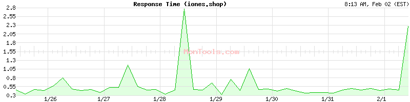 iones.shop Slow or Fast