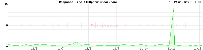 168premiumcar.com Slow or Fast