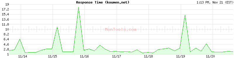 koumen.net Slow or Fast
