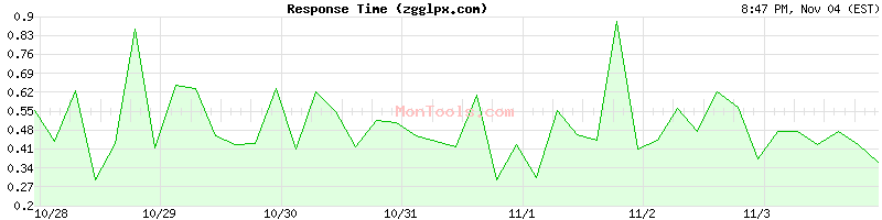 zgglpx.com Slow or Fast