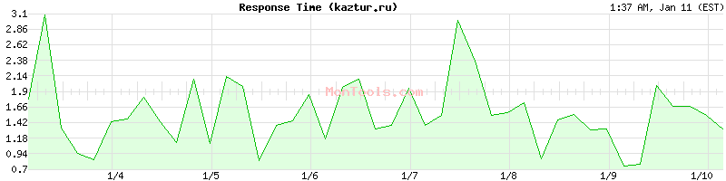 kaztur.ru Slow or Fast