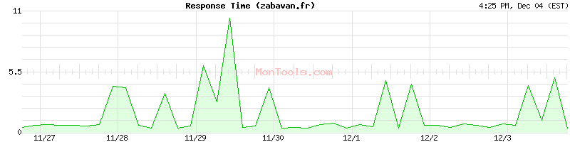 zabavan.fr Slow or Fast