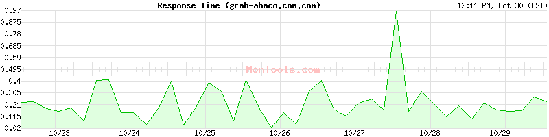 grab-abaco.com.com Slow or Fast