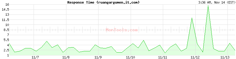 ruangargumen.it.com Slow or Fast