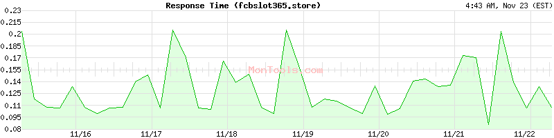 fcbslot365.store Slow or Fast