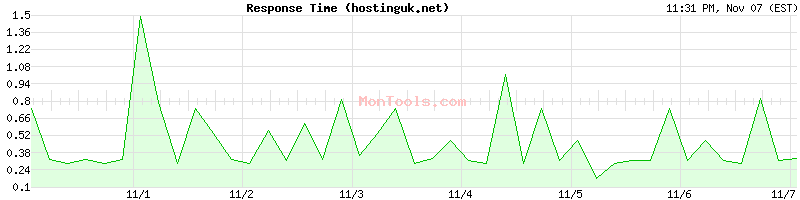 hostinguk.net Slow or Fast