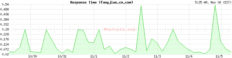 fangjian.cn.com Slow or Fast