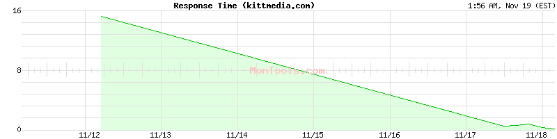 kittmedia.com Slow or Fast