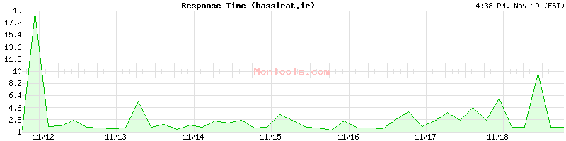 bassirat.ir Slow or Fast