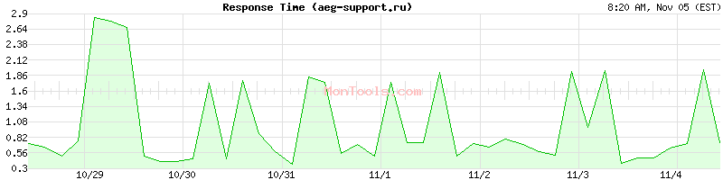 aeg-support.ru Slow or Fast