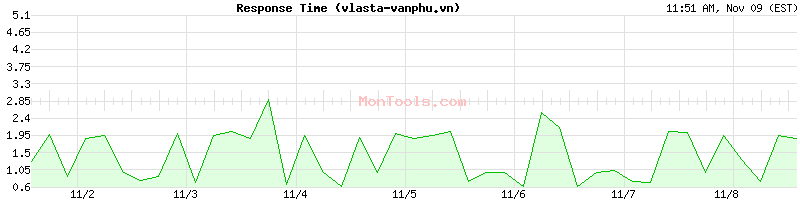vlasta-vanphu.vn Slow or Fast