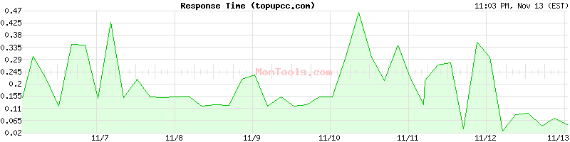 topupcc.com Slow or Fast