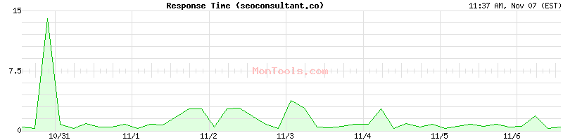 seoconsultant.co Slow or Fast