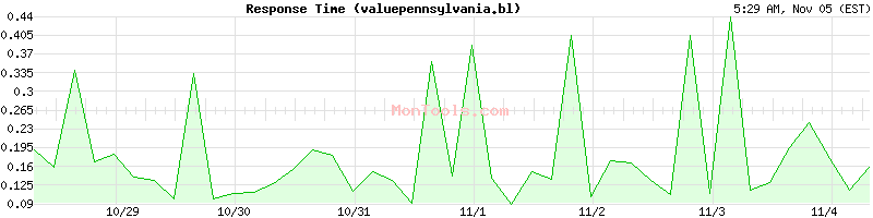 valuepennsylvania.blogspot.com Slow or Fast