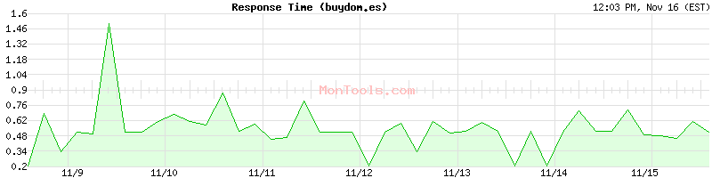 buydom.es Slow or Fast