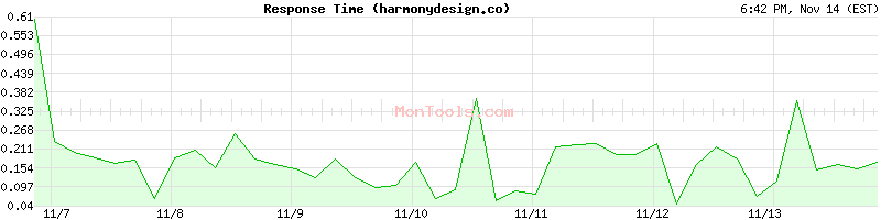 harmonydesign.co Slow or Fast