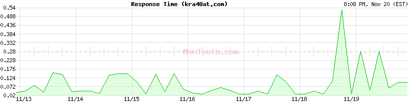 kra40at.com Slow or Fast
