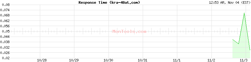 kra-40at.com Slow or Fast