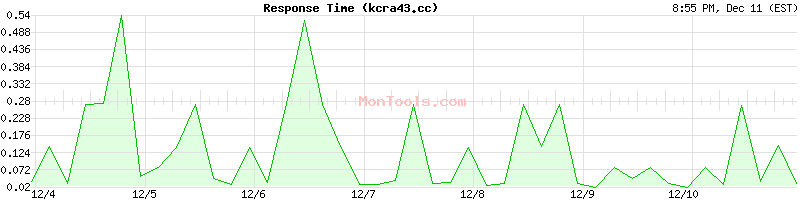 kcra43.cc Slow or Fast