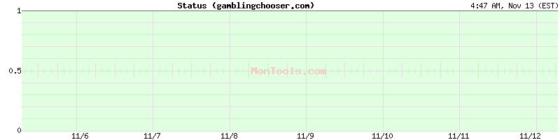 gamblingchooser.com Up or Down