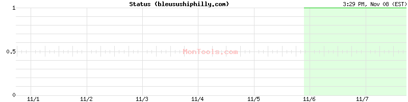 bleusushiphilly.com Up or Down