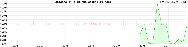 bleusushiphilly.com Slow or Fast