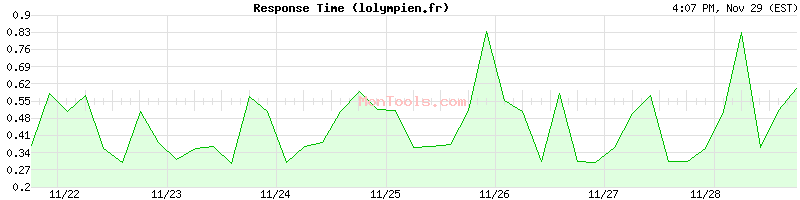 lolympien.fr Slow or Fast