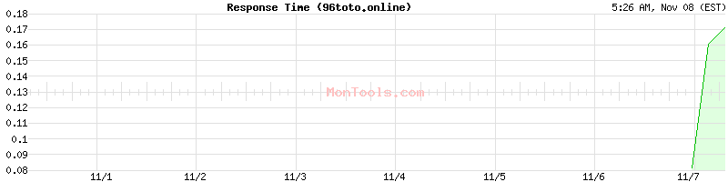 96toto.online Slow or Fast