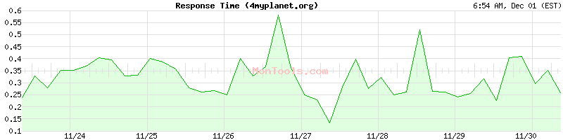 4myplanet.org Slow or Fast