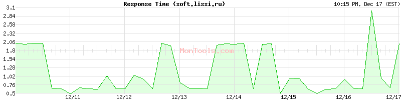 soft.lissi.ru Slow or Fast