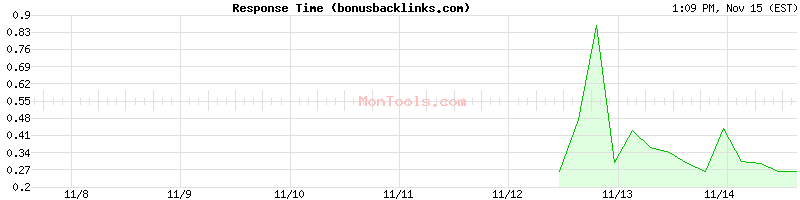 bonusbacklinks.com Slow or Fast