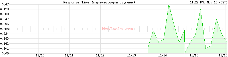 napa-auto-parts.remm Slow or Fast