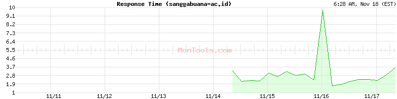 sanggabuana-ac.id Slow or Fast