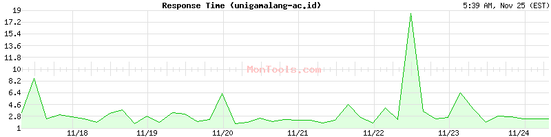 unigamalang-ac.id Slow or Fast