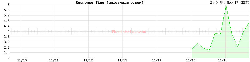 unigamalang.com Slow or Fast